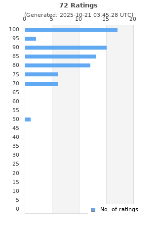 Ratings distribution