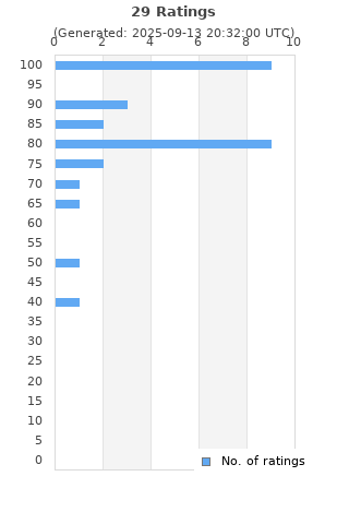 Ratings distribution