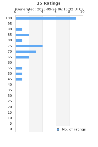 Ratings distribution