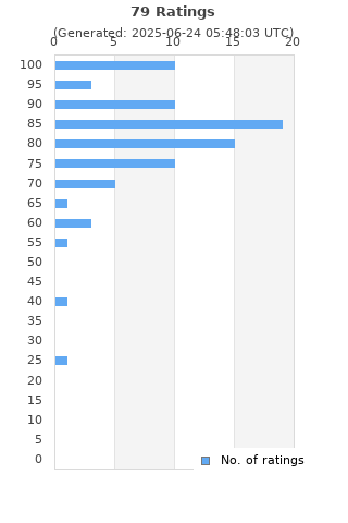 Ratings distribution