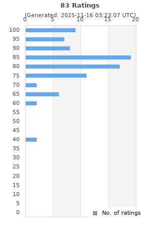 Ratings distribution