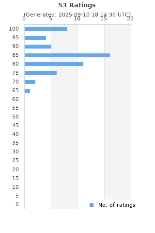 Ratings distribution