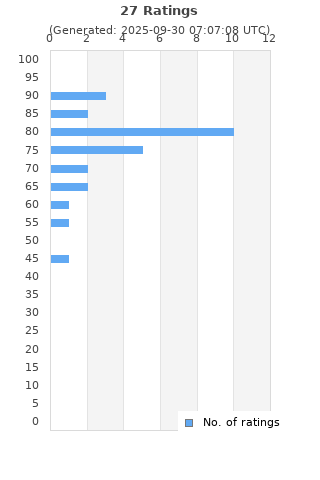 Ratings distribution