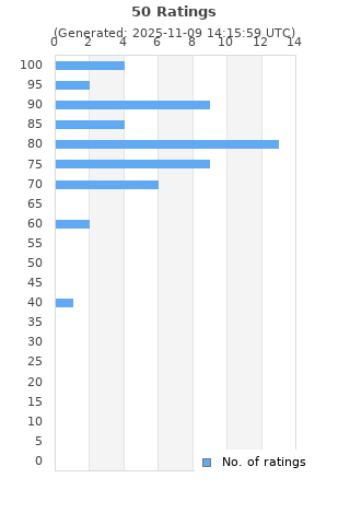 Ratings distribution