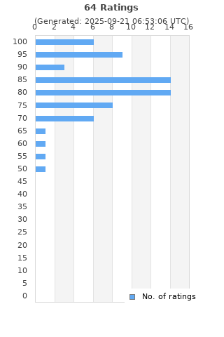 Ratings distribution