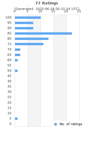 Ratings distribution