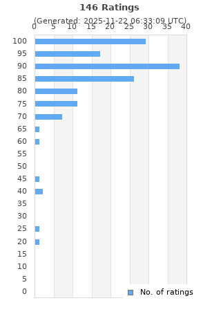 Ratings distribution