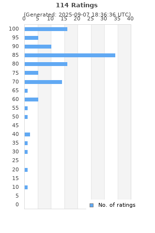 Ratings distribution