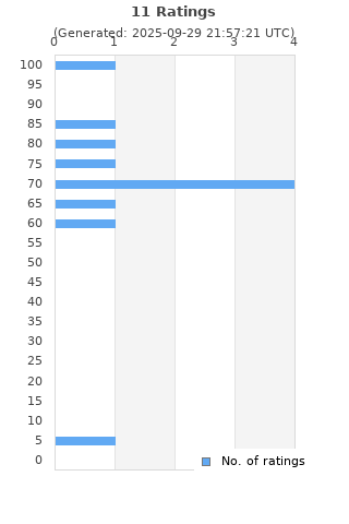 Ratings distribution