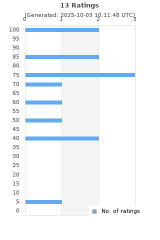 Ratings distribution