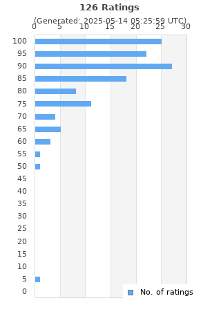 Ratings distribution