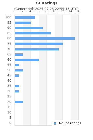 Ratings distribution