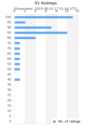Ratings distribution