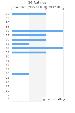 Ratings distribution