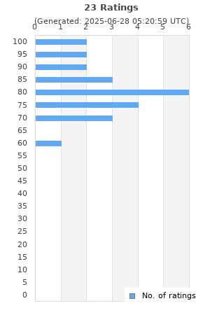 Ratings distribution