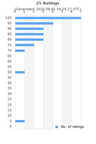 Ratings distribution