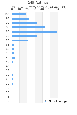 Ratings distribution