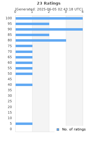 Ratings distribution