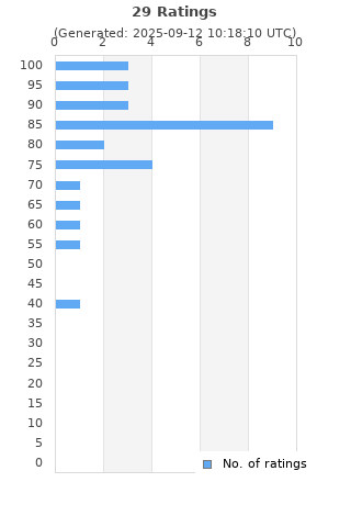 Ratings distribution