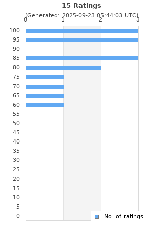 Ratings distribution