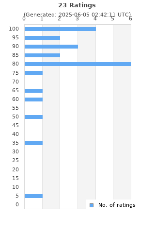 Ratings distribution