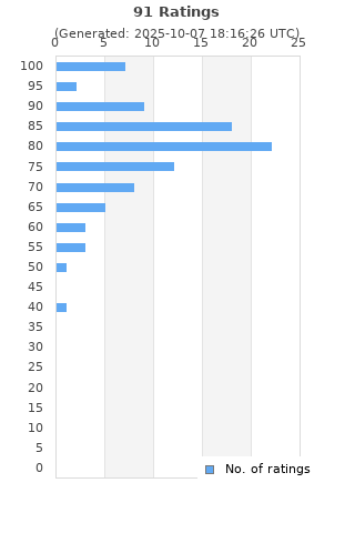 Ratings distribution