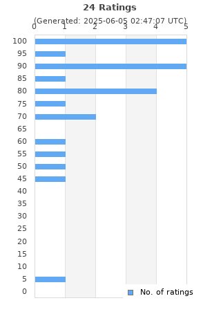 Ratings distribution