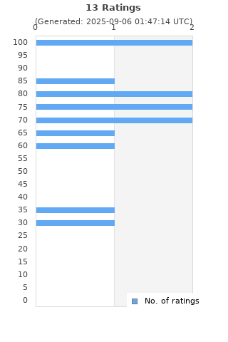 Ratings distribution