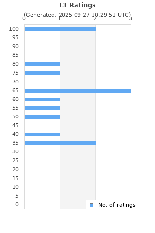 Ratings distribution