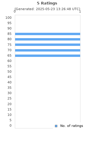 Ratings distribution