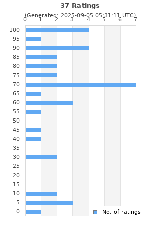 Ratings distribution