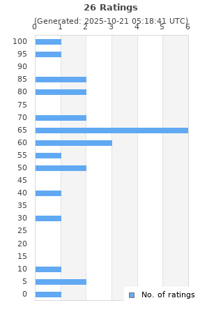 Ratings distribution