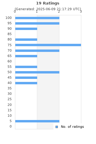 Ratings distribution