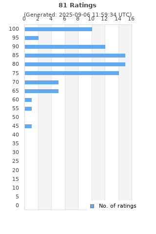 Ratings distribution