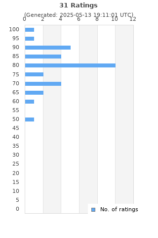 Ratings distribution