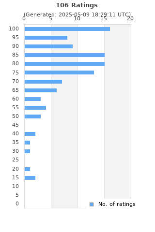 Ratings distribution