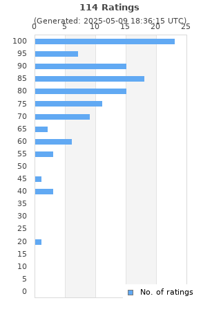 Ratings distribution