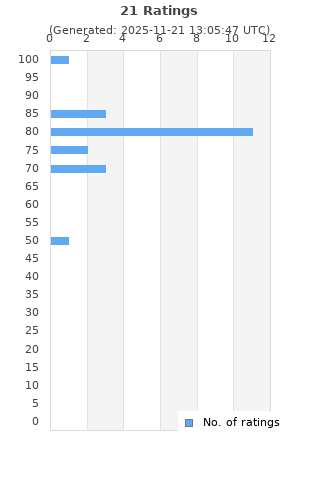 Ratings distribution