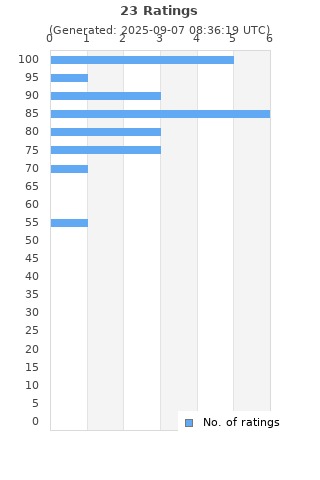 Ratings distribution