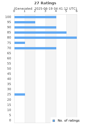 Ratings distribution