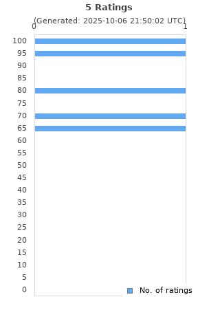 Ratings distribution
