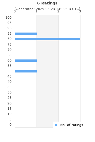 Ratings distribution