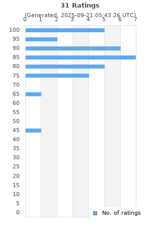 Ratings distribution