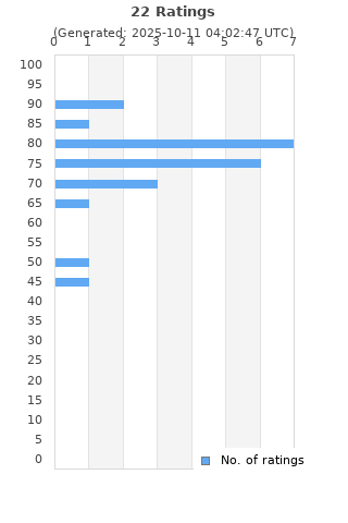 Ratings distribution