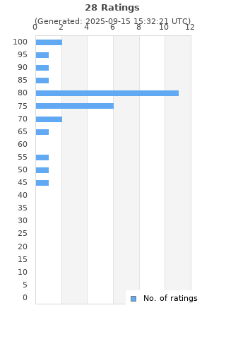 Ratings distribution