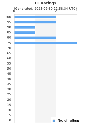 Ratings distribution