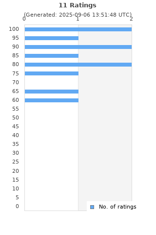Ratings distribution