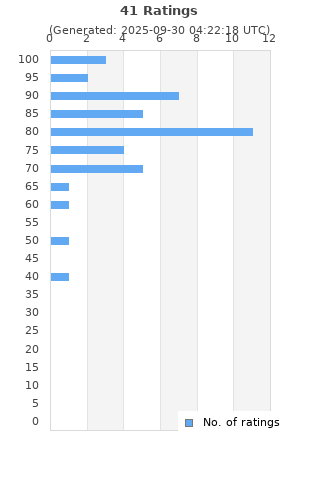 Ratings distribution