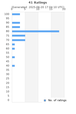Ratings distribution