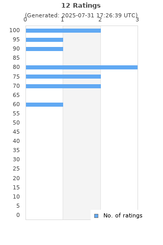 Ratings distribution